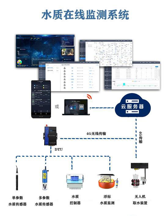  污水/废气控制系统